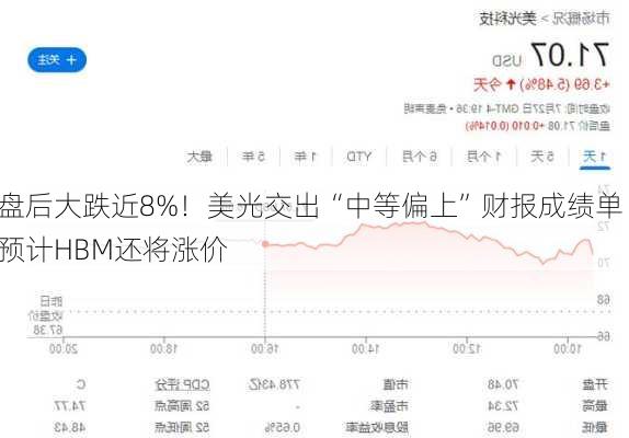 盘后大跌近8%！美光交出“中等偏上”财报成绩单 预计HBM还将涨价