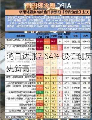 鸿日达涨7.64% 股价创历史新高