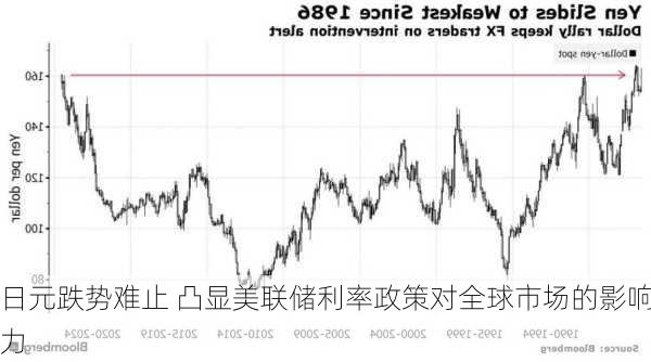 日元跌势难止 凸显美联储利率政策对全球市场的影响力