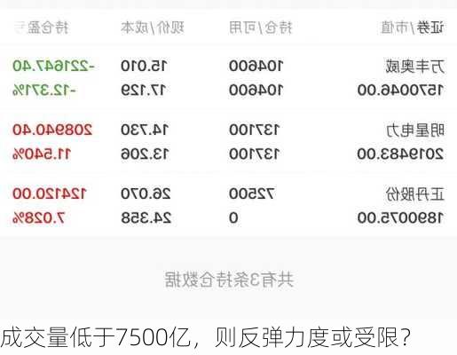 成交量低于7500亿，则反弹力度或受限？