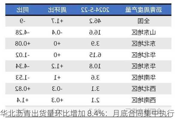 华北沥青出货量环比增加 8.4%：月底合同集中执行