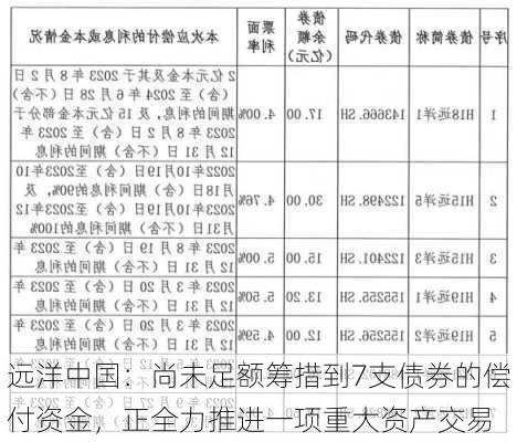 远洋中国：尚未足额筹措到7支债券的偿付资金，正全力推进一项重大资产交易