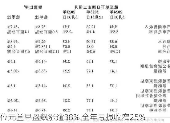 位元堂早盘飙涨逾38% 全年亏损收窄25%