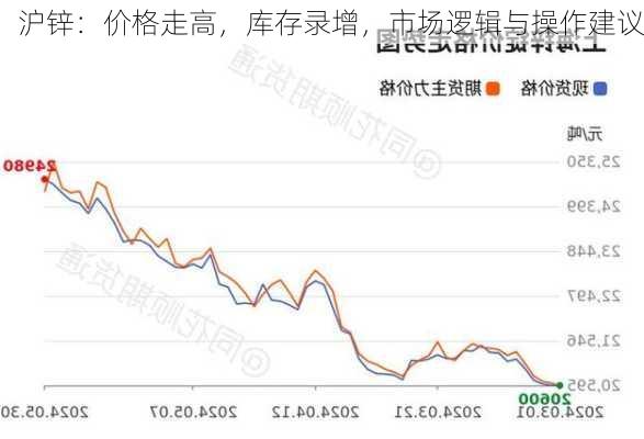 沪锌：价格走高，库存录增，市场逻辑与操作建议