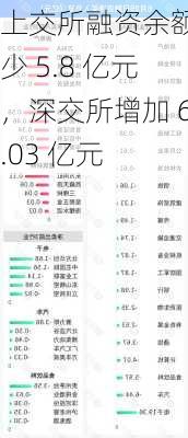 上交所融资余额减少 5.8 亿元，深交所增加 6.03 亿元