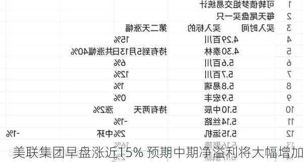 美联集团早盘涨近15% 预期中期净溢利将大幅增加