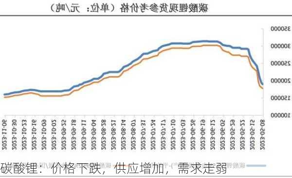 碳酸锂：价格下跌，供应增加，需求走弱