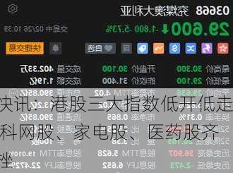 快讯：港股三大指数低开低走 科网股、家电股、医药股齐挫