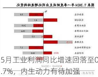 5月工业利润同比增速回落至0.7%，内生动力有待加强