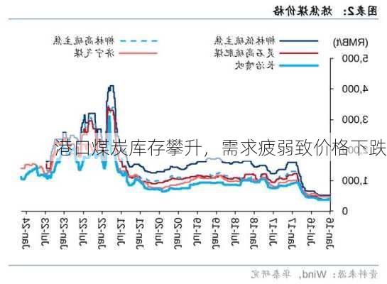 港口煤炭库存攀升，需求疲弱致价格下跌