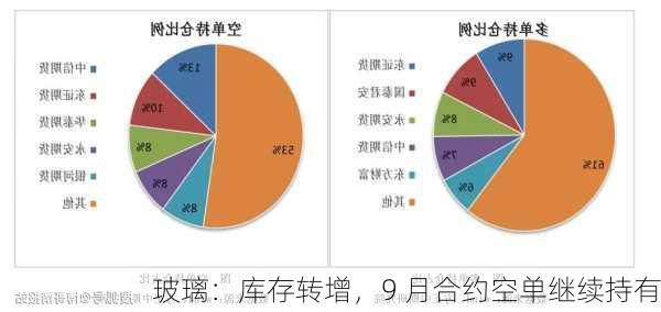 玻璃：库存转增，9 月合约空单继续持有