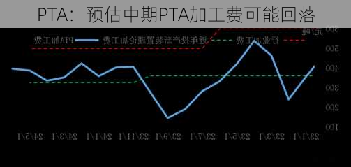 PTA：预估中期PTA加工费可能回落