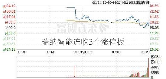 瑞纳智能连收3个涨停板