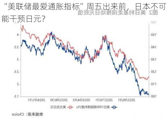 “美联储最爱通胀指标”周五出来前，日本不可能干预日元？