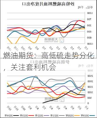 燃油期货：高低硫走势分化，关注套利机会