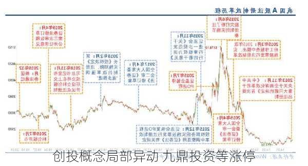 创投概念局部异动 九鼎投资等涨停