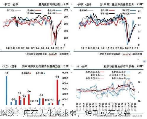 螺纹：库存去化需求弱，短期或有反弹