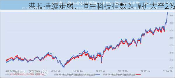 港股持续走弱，恒生科技指数跌幅扩大至2%