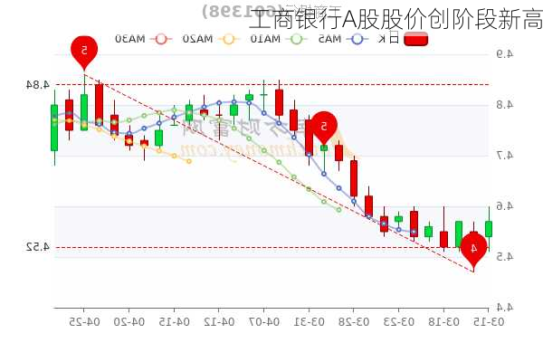 工商银行A股股价创阶段新高