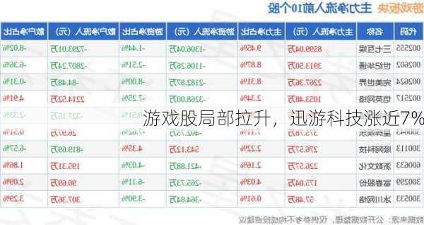 游戏股局部拉升，迅游科技涨近7%