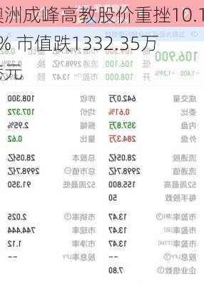 澳洲成峰高教股价重挫10.14% 市值跌1332.35万港元