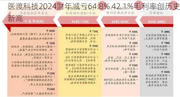 医渡科技2024财年减亏64.8% 42.1%毛利率创历史新高