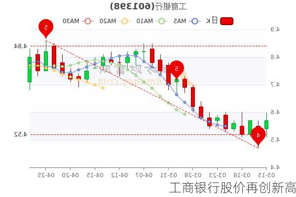 工商银行股价再创新高