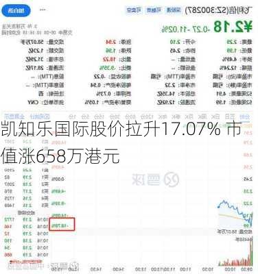 凯知乐国际股价拉升17.07% 市值涨658万港元