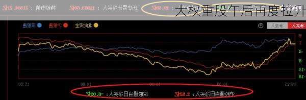 大权重股午后再度拉升