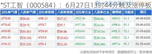 *ST工智（000584）：6月27日13时44分触及涨停板