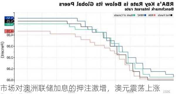 市场对澳洲联储加息的押注激增，澳元震荡上涨