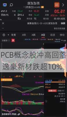 PCB概念股冲高回落 逸豪新材跌超10%