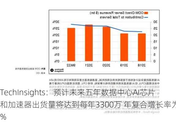 TechInsights：预计未来五年数据中心AI芯片和加速器出货量将达到每年3300万 年复合增长率为33%