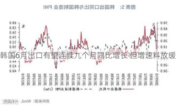 韩国6月出口有望连续九个月同比增长 但增速料放缓