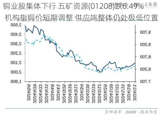 铜业股集体下行 五矿资源(01208)跌6.49% 机构指铜价短期调整 供应端整体仍处极低位置