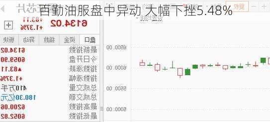 百勤油服盘中异动 大幅下挫5.48%