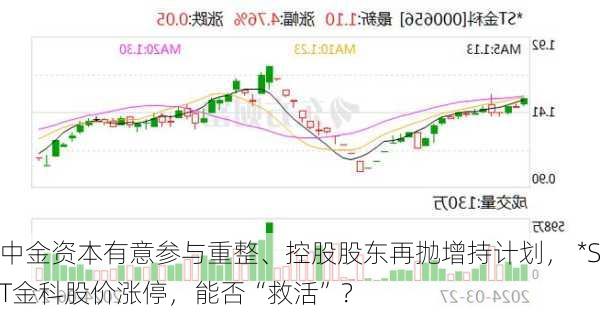 中金资本有意参与重整、控股股东再抛增持计划， *ST金科股价涨停，能否“救活”？