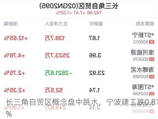 长三角自贸区概念盘中跳水，宁波建工跌0.81%