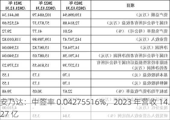 安乃达：中签率 0.04275516%，2023 年营收 14.27 亿