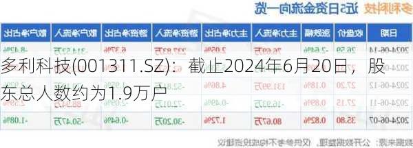 多利科技(001311.SZ)：截止2024年6月20日，股东总人数约为1.9万户