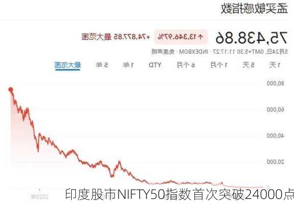 印度股市NIFTY50指数首次突破24000点