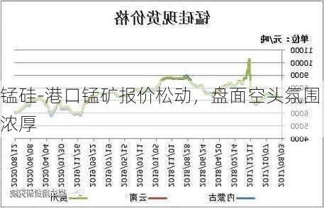 锰硅-港口锰矿报价松动，盘面空头氛围浓厚