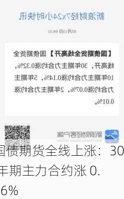 国债期货全线上涨：30 年期主力合约涨 0.46%