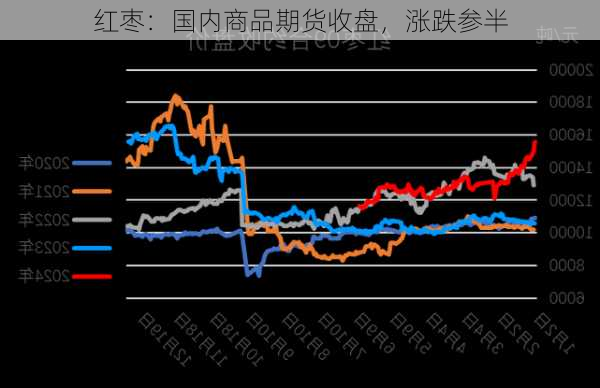 红枣：国内商品期货收盘，涨跌参半