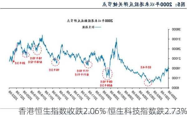 香港恒生指数收跌2.06% 恒生科技指数跌2.73%