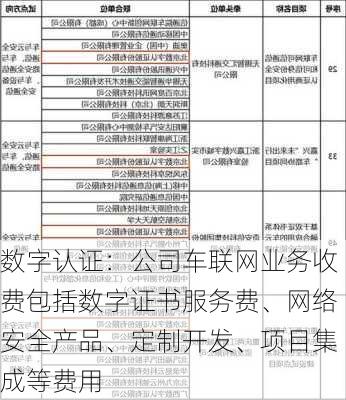 数字认证：公司车联网业务收费包括数字证书服务费、网络安全产品、定制开发、项目集成等费用