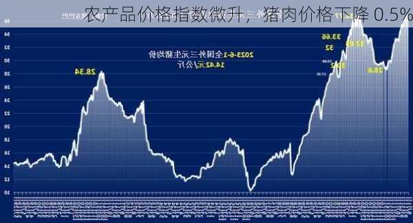 农产品价格指数微升，猪肉价格下降 0.5%