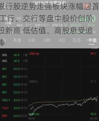 银行股逆势走强板块涨幅居首 工行、交行等盘中股价创阶段新高 低估值、高股息受追捧