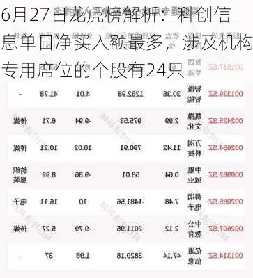 6月27日龙虎榜解析：科创信息单日净买入额最多，涉及机构专用席位的个股有24只