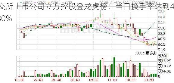 北交所上市公司立方控股登龙虎榜：当日换手率达到45.80%